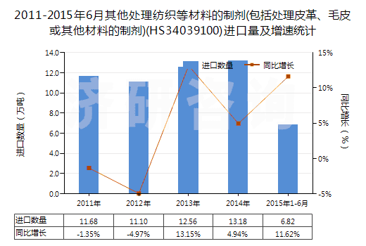 2011-2015年6月其他處理紡織等材料的制劑(包括處理皮革、毛皮或其他材料的制劑)(HS34039100)進(jìn)口量及增速統(tǒng)計